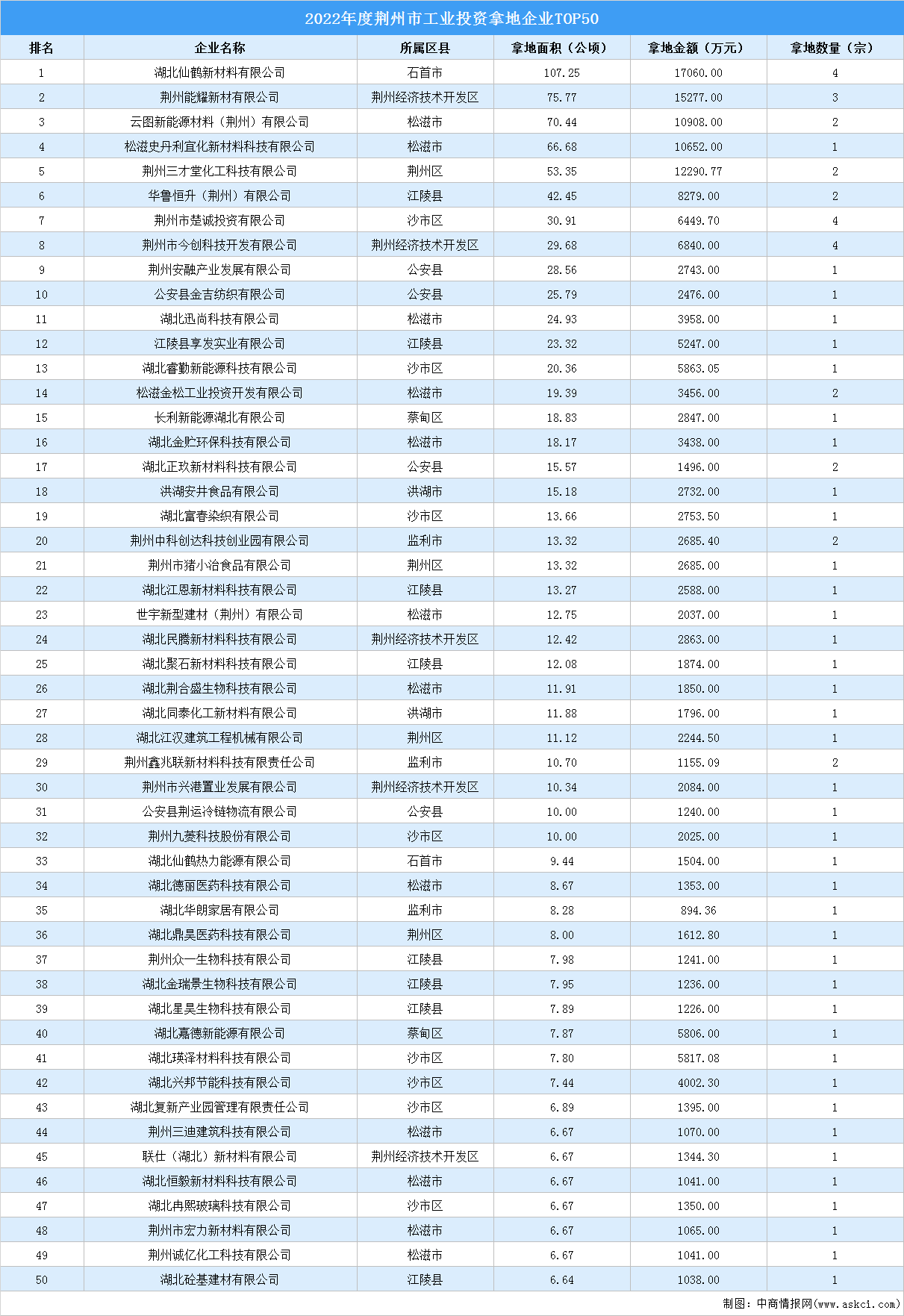 投资盘点 | 2022年度荆州市工业投资拿地企业TOP50名单汇总