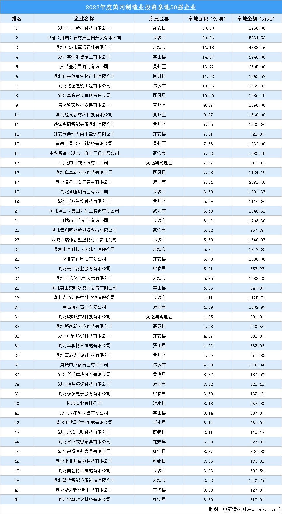 产业投资聚焦 | 2022年黄冈制造业50强企业土地投资超6亿元