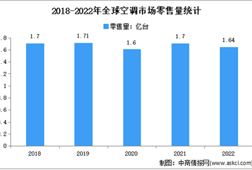 2022年全球家用空调市场规模及出口情况分析（图）