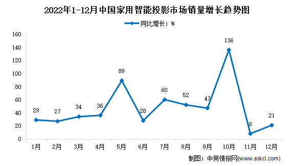 2022年中国家用智能投影行业市场运行情况分析（图）