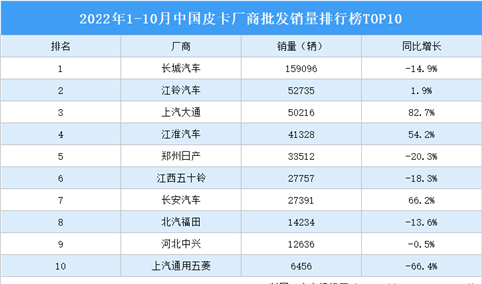 2022年1-10月中国皮卡厂商批发销量排行榜TOP10（附榜单）