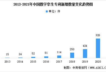 近十年中国数字孪生专利数量数据分析：中国总量全球第一（图）