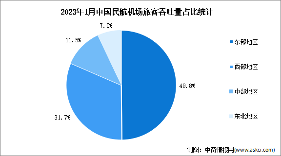2023年1月中国民航机场情况分析：东部地区领先