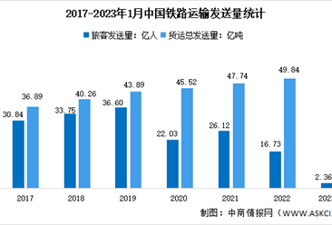 2023年1月中国铁路运输情况分析：旅客发送量2.36亿人