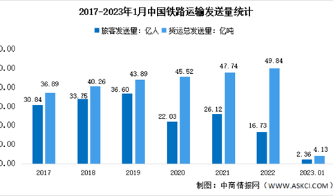 2023年1月中国铁路运输情况分析：旅客发送量2.36亿人