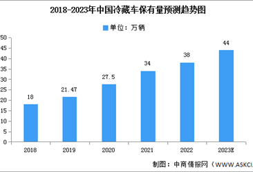 2023年中國冷藏車保有量及銷量預測分析（圖）