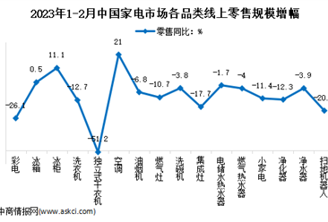 2023年1-2月中国家电行业细分产品线上市场运营情况分析（图）