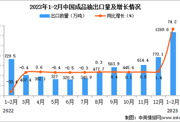 2023年1-2月中国成品油出口数据统计分析：出口额增长超1倍