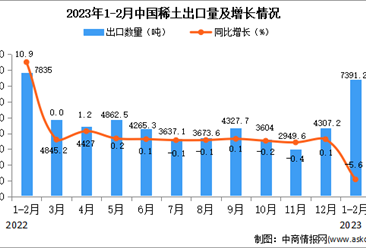 2023年1-2月中国稀土出口数据统计分析：出口量小幅下降