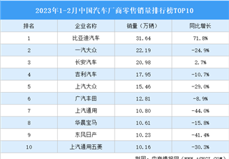 2023年1-2月中国汽车厂商零售销量排行榜TOP10（附榜单）