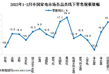 2023年1-2月中国家电行业细分产品线下市场运营情况分析（图）
