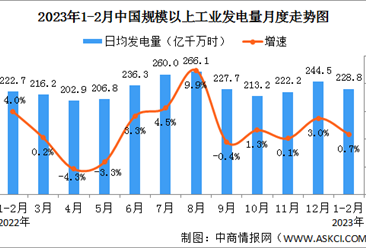 2023年1-2月中国能源生产情况：规上工业主要能源产品生产均保持同比增长