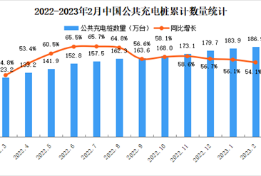 2023年2月中国电动汽车充电桩市场分析：广东公共充电桩数量最多（图）