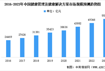 2023年中国健康管理及健康解决方案及其细分领域市场规模预测分析（图）