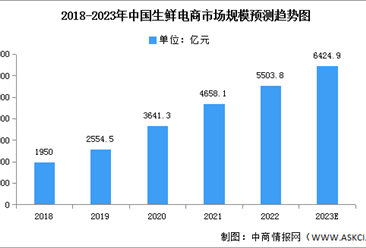 2023年中国生鲜电商市场规模及消费者常用平台预测分析（图）