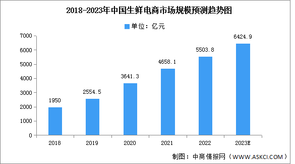 2023年中国生鲜电商市场规模及投融资情况预测分析（图）
