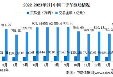2023年2月中国二手车交易情况：交易量同比增长35%（图）