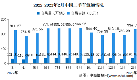 2023年2月中国二手车交易情况：交易量同比增长35%（图）