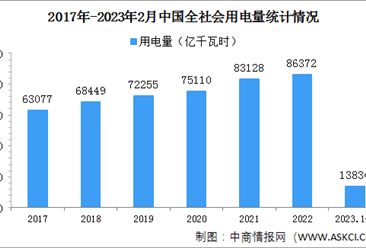 2023年1-2月中国全社会用电量13834亿千瓦时 同比增长2.3%（图）