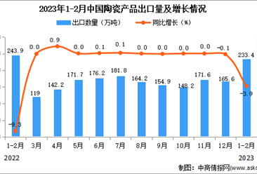 2023年1-2月中国陶瓷产品出口数据统计分析：出口量小幅下降