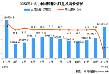 2023年1-2月中國鞋靴出口數據統計分析：出口量同比下降17.7%