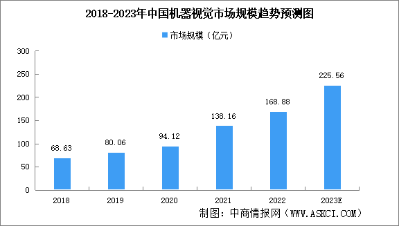 2023年中國機(jī)器視覺市場規(guī)模及細(xì)分行業(yè)市場規(guī)模預(yù)測分析（圖）