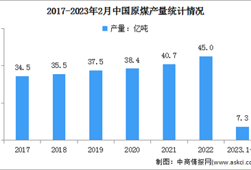 2023年1-2月原煤行業運行情況：原煤產量同比增長5.8%（圖）