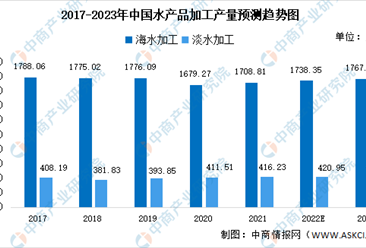 2023年中國水產品加工產量及能力預測分析（圖）