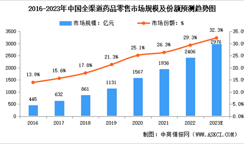 2023年中国全渠道药品零售市场规模及未来发展趋势预测分析（图）