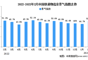 2023年2月中国物流业景气指数为50.1% 物流运行稳步复苏