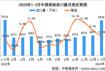2023年1-2月原油行业运行情况：原油产量同比增长1.8%（图）