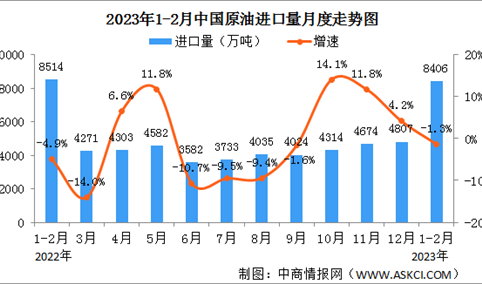 2023年1-2月原油行业运行情况：原油产量同比增长1.8%（图）
