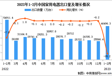 2023年1-2月中国家用电器出口数据统计分析：出口量同比下降15.2%