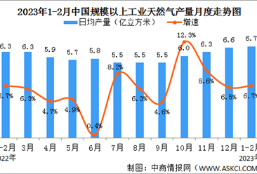 2023年1-2月中國天然氣生產情況：產量穩定增長，進口降幅收窄（圖）