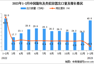 2023年1-2月中国箱包及类似容器出口数据统计分析：出口金额小幅增长