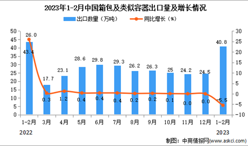 2023年1-2月中国箱包及类似容器出口数据统计分析：出口金额小幅增长