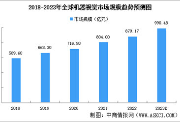 2023年全球及中国机器视觉市场规模预测分析（图）