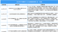 2023年中国数字人行业最新政策汇总一览（表）