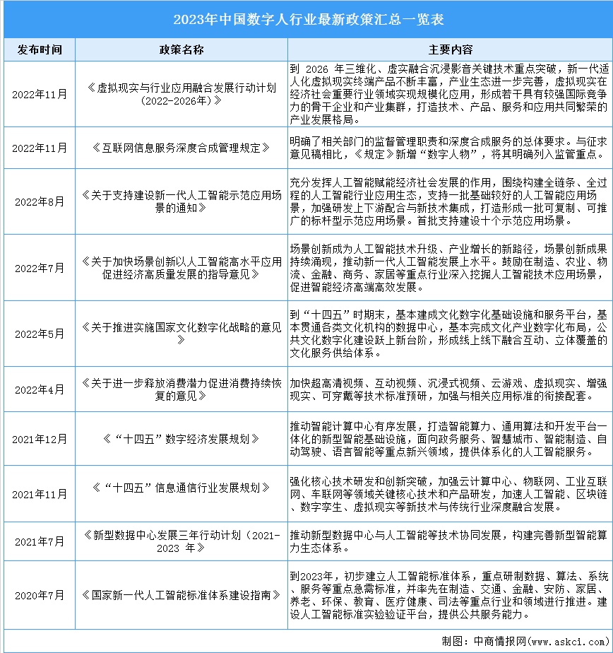 2023年中国数字人行业最新政策汇总一览（表）