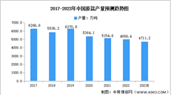 2023年中國鹽行業市場數據及發展前景預測分析（圖）