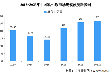 2023年中國氧化鐵市場規模及競爭格局預測分析（圖）