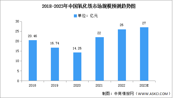 2023年中国氧化铁市场规模及下游消费结构预测分析（图）