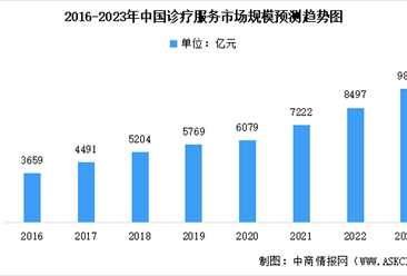 2023年中国诊疗服务市场规模及未来发展前景预测分析（图）
