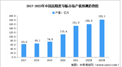 2023年中國高精度衛星導航定位產業產值及發展前景預測分析（圖）