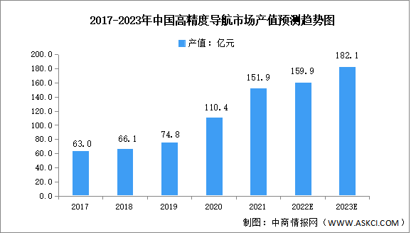 2023年中国高精度卫星导航定位产业产值及发展前景预测分析（图）