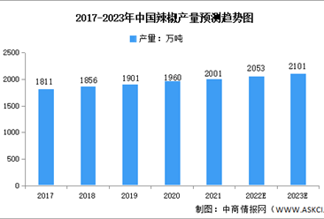 2023年中國辣椒種植面積及產量預測分析（圖）