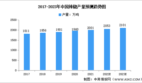 2023年中国辣椒种植面积及产量预测分析（图）