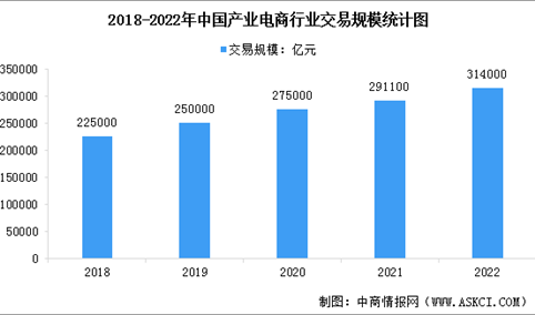 2022年中国产业电商及大宗电商市场规模数据分析（图）