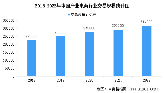 2022年中国产业电商及大宗电商市场规模数据分析（图）