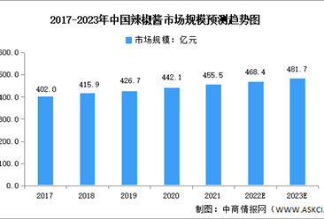 2023年中国辣椒酱市场规模及下游应用预测分析（图）